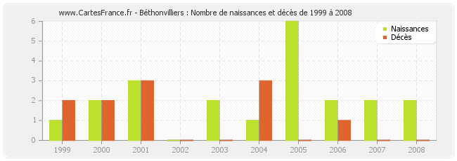 Béthonvilliers : Nombre de naissances et décès de 1999 à 2008