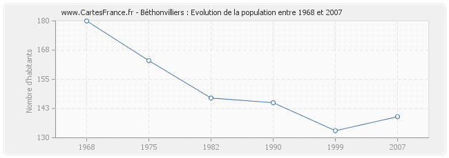 Population Béthonvilliers