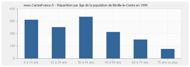 Répartition par âge de la population de Béville-le-Comte en 1999