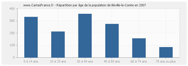 Répartition par âge de la population de Béville-le-Comte en 2007
