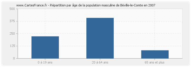 Répartition par âge de la population masculine de Béville-le-Comte en 2007