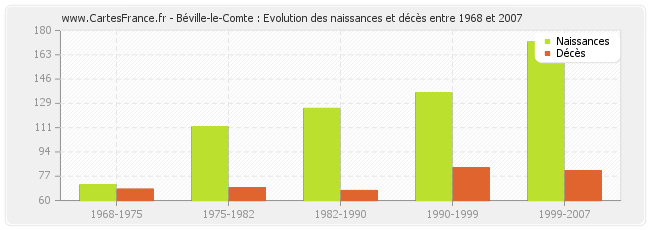 Béville-le-Comte : Evolution des naissances et décès entre 1968 et 2007