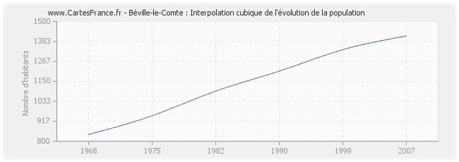 Béville-le-Comte : Interpolation cubique de l'évolution de la population