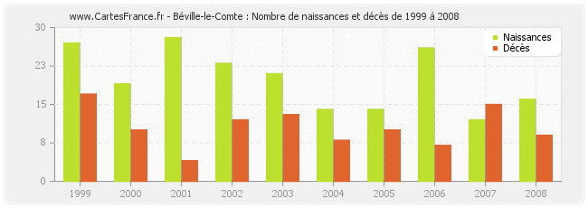 Béville-le-Comte : Nombre de naissances et décès de 1999 à 2008