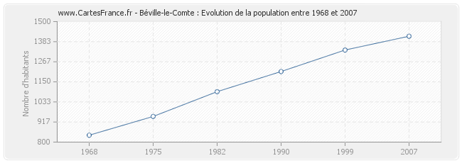 Population Béville-le-Comte