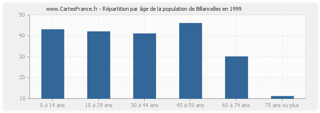 Répartition par âge de la population de Billancelles en 1999