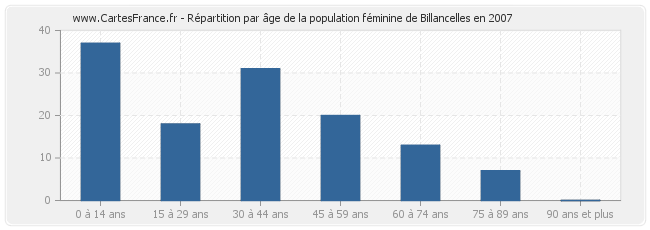 Répartition par âge de la population féminine de Billancelles en 2007