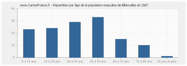 Répartition par âge de la population masculine de Billancelles en 2007