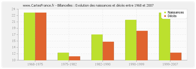 Billancelles : Evolution des naissances et décès entre 1968 et 2007