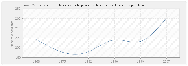 Billancelles : Interpolation cubique de l'évolution de la population