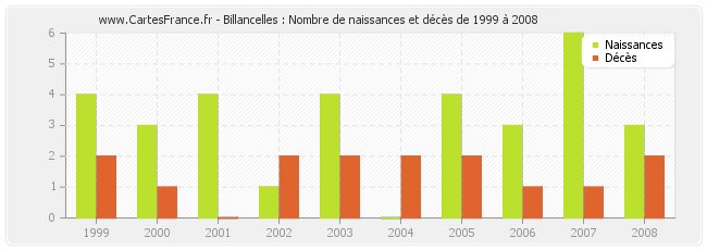 Billancelles : Nombre de naissances et décès de 1999 à 2008