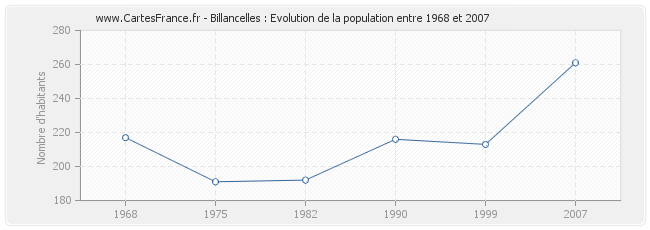 Population Billancelles