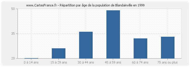 Répartition par âge de la population de Blandainville en 1999