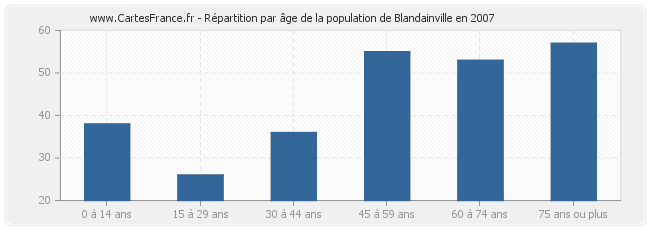 Répartition par âge de la population de Blandainville en 2007