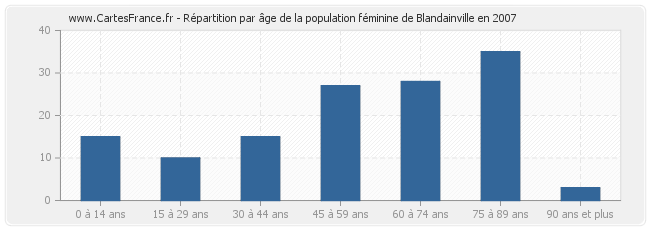 Répartition par âge de la population féminine de Blandainville en 2007