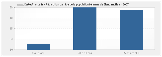 Répartition par âge de la population féminine de Blandainville en 2007