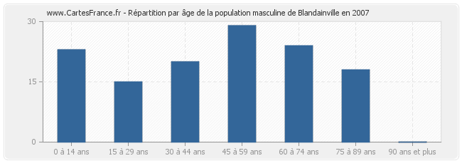 Répartition par âge de la population masculine de Blandainville en 2007