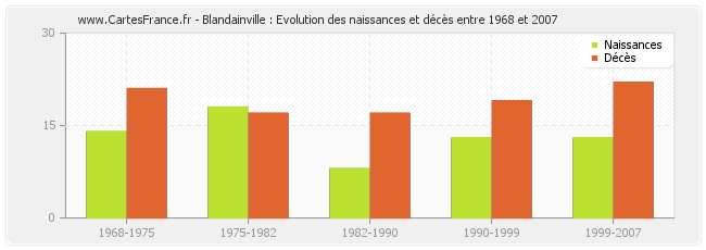 Blandainville : Evolution des naissances et décès entre 1968 et 2007