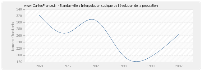 Blandainville : Interpolation cubique de l'évolution de la population