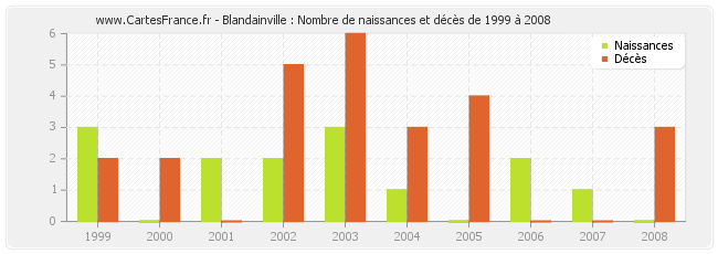 Blandainville : Nombre de naissances et décès de 1999 à 2008