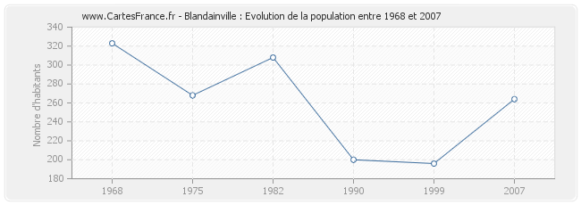 Population Blandainville