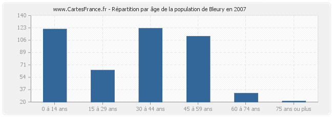 Répartition par âge de la population de Bleury en 2007