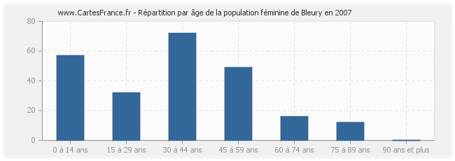 Répartition par âge de la population féminine de Bleury en 2007