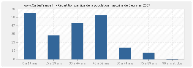 Répartition par âge de la population masculine de Bleury en 2007