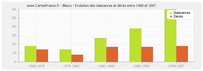 Bleury : Evolution des naissances et décès entre 1968 et 2007