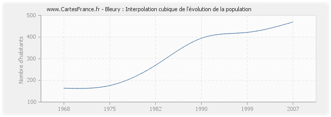 Bleury : Interpolation cubique de l'évolution de la population