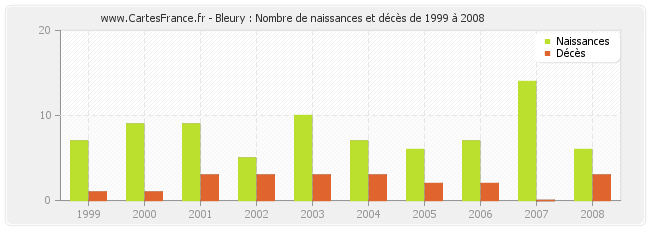 Bleury : Nombre de naissances et décès de 1999 à 2008