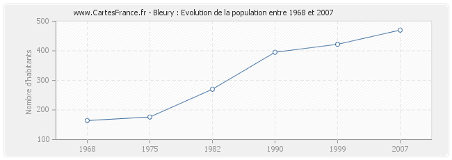 Population Bleury