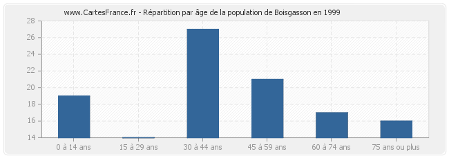 Répartition par âge de la population de Boisgasson en 1999