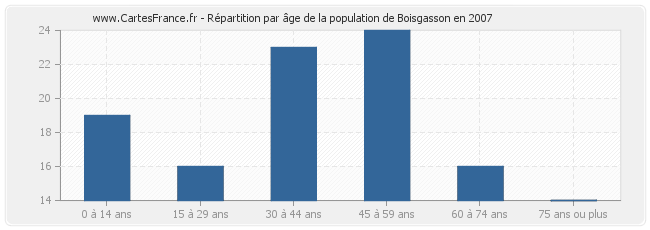 Répartition par âge de la population de Boisgasson en 2007