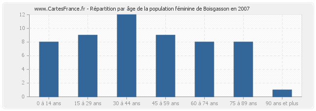 Répartition par âge de la population féminine de Boisgasson en 2007