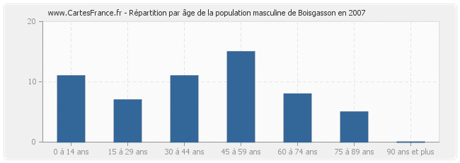 Répartition par âge de la population masculine de Boisgasson en 2007