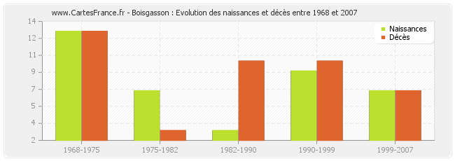 Boisgasson : Evolution des naissances et décès entre 1968 et 2007