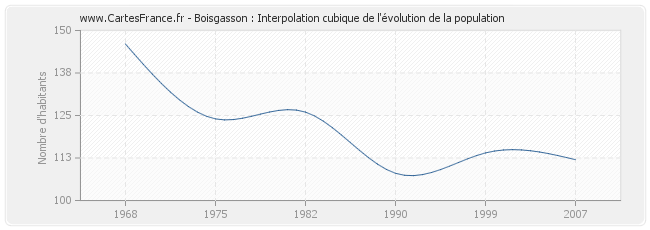 Boisgasson : Interpolation cubique de l'évolution de la population