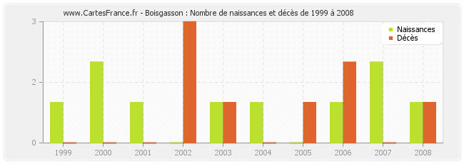 Boisgasson : Nombre de naissances et décès de 1999 à 2008