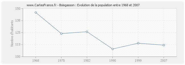 Population Boisgasson