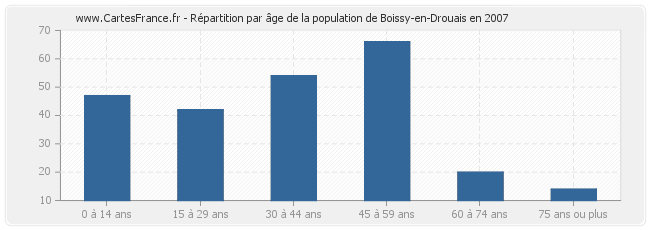Répartition par âge de la population de Boissy-en-Drouais en 2007