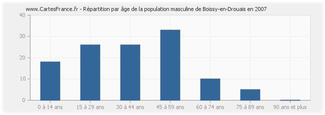 Répartition par âge de la population masculine de Boissy-en-Drouais en 2007