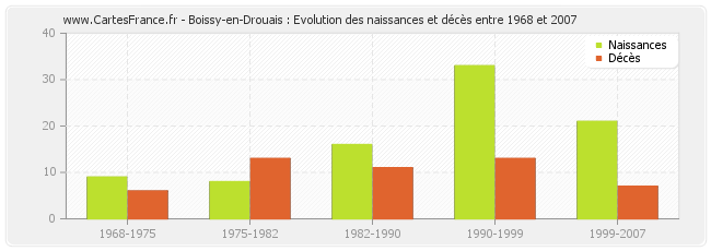 Boissy-en-Drouais : Evolution des naissances et décès entre 1968 et 2007