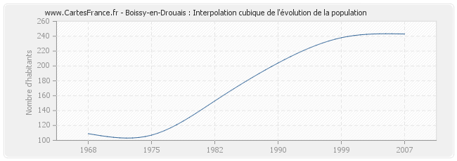 Boissy-en-Drouais : Interpolation cubique de l'évolution de la population