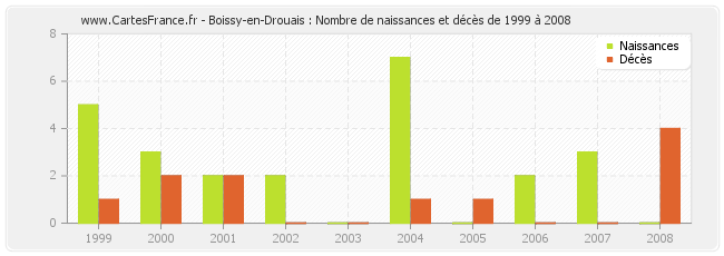 Boissy-en-Drouais : Nombre de naissances et décès de 1999 à 2008
