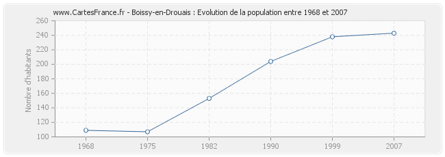 Population Boissy-en-Drouais