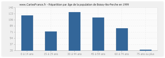 Répartition par âge de la population de Boissy-lès-Perche en 1999