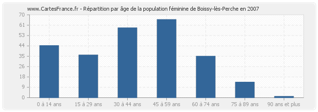 Répartition par âge de la population féminine de Boissy-lès-Perche en 2007