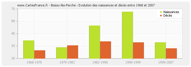 Boissy-lès-Perche : Evolution des naissances et décès entre 1968 et 2007