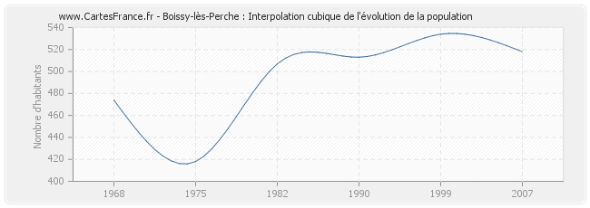 Boissy-lès-Perche : Interpolation cubique de l'évolution de la population